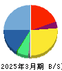 UTグループ 貸借対照表 2025年3月期 UTグループ 貸借対照表 2025年3月期