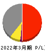 京阪ホールディングス 損益計算書 2022年3月期