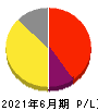 フィーチャ 損益計算書 2021年6月期 フィーチャ 損益計算書 2021年6月期