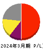 新日本科学 損益計算書 2024年3月期