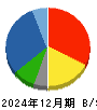 尾家産業 貸借対照表 2024年12月期