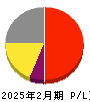 バリオセキュア 損益計算書 2025年2月期 バリオセキュア 損益計算書 2025年2月期