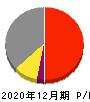 日本カーボン 損益計算書 2020年12月期