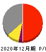日本カーボン 損益計算書 2020年12月期 日本カーボン 損益計算書 2020年12月期