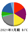 住友商事 貸借対照表 2021年3月期