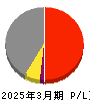 ＥＴＳグループ 損益計算書 2025年3月期