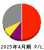 ジェイ・エス・ビー 損益計算書 2025年4月期