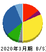 松田産業 貸借対照表 2020年3月期