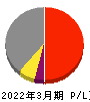 東 祥 損益計算書 2022年3月期 東 祥 損益計算書 2022年3月期