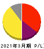 ホリイフードサービス 損益計算書 2021年3月期 ホリイフードサービス 損益計算書 2021年3月期