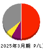 名糖産業 損益計算書 2025年3月期 名糖産業 損益計算書 2025年3月期