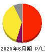 ＨＥＮＮＧＥ 損益計算書 2025年6月期