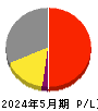 ペイクラウドホールディングス 損益計算書 2024年5月期