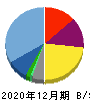 プロジェクトカンパニー 貸借対照表 2020年12月期 プロジェクトカンパニー 貸借対照表 2020年12月期