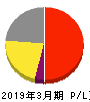 生化学工業 損益計算書 2019年3月期 生化学工業 損益計算書 2019年3月期