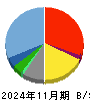 ライフフーズ 貸借対照表 2024年11月期