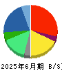ウィルグループ 貸借対照表 2025年6月期