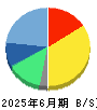 スマサポ 貸借対照表 2025年6月期