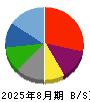 ワイズテーブルコーポレーション 貸借対照表 2025年8月期