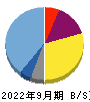 Ｕｎｉｐｏｓ 貸借対照表 2022年9月期