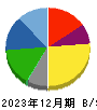 大田花き 貸借対照表 2023年12月期 大田花き 貸借対照表 2023年12月期