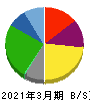 澁澤倉庫 貸借対照表 2021年3月期