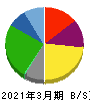 澁澤倉庫 貸借対照表 2021年3月期 澁澤倉庫 貸借対照表 2021年3月期