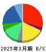 ウィルグループ 貸借対照表 2025年3月期 ウィルグループ 貸借対照表 2025年3月期