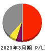 富士古河Ｅ＆Ｃ 損益計算書 2023年3月期