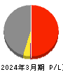 光ハイツ・ヴェラス 損益計算書 2024年3月期
