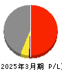 極洋 損益計算書 2025年3月期