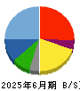 アールシーコア 貸借対照表 2025年6月期