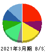 ＩＮＥＳＴ 貸借対照表 2021年3月期