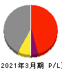 京王電鉄 損益計算書 2021年3月期