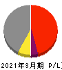 京王電鉄 損益計算書 2021年3月期 京王電鉄 損益計算書 2021年3月期