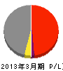 コスモ石油 損益計算書 2013年3月期