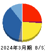イチケン 貸借対照表 2024年3月期