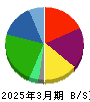 大王製紙 貸借対照表 2025年3月期