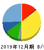 内外トランスライン 貸借対照表 2019年12月期 内外トランスライン 貸借対照表 2019年12月期