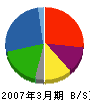 川島織物セルコン 貸借対照表 2007年3月期