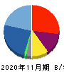 GRCS 貸借対照表 2020年11月期 GRCS 貸借対照表 2020年11月期
