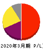 塩野義製薬 損益計算書 2020年3月期 塩野義製薬 損益計算書 2020年3月期