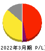 ＺＵＵ 損益計算書 2022年3月期