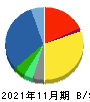 バイク王&カンパニー 貸借対照表 2021年11月期 バイク王&カンパニー 貸借対照表 2021年11月期