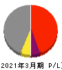 ジャパンディスプレイ 損益計算書 2021年3月期 ジャパンディスプレイ 損益計算書 2021年3月期