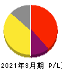 一家ホールディングス 損益計算書 2021年3月期 一家ホールディングス 損益計算書 2021年3月期