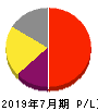 アクシージア 損益計算書 2019年7月期 アクシージア 損益計算書 2019年7月期
