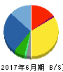 黒田電気 貸借対照表 2017年6月期