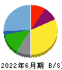 かんなん丸 貸借対照表 2022年6月期