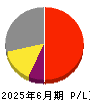 ナガオカ 損益計算書 2025年6月期